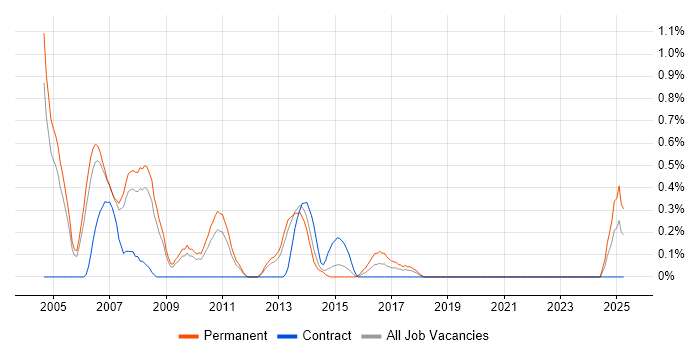 Job vacancy trend for C Software Engineer in Warwickshire Job vacancy trend for C Software Engineer in Warwickshire