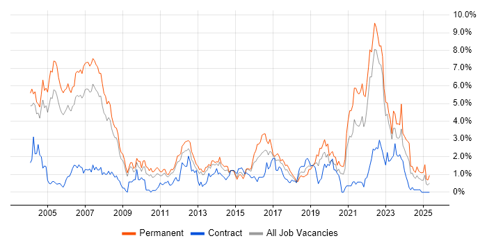 Job vacancy trend for C in Warwickshire Job vacancy trend for C in Warwickshire
