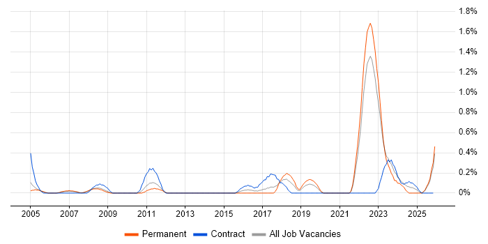 CAD Engineer job vacancy trend in Warwickshire