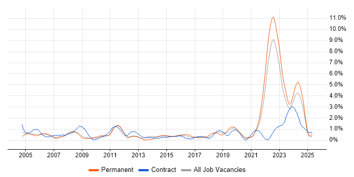 Job vacancy trend for CAD in Warwickshire
