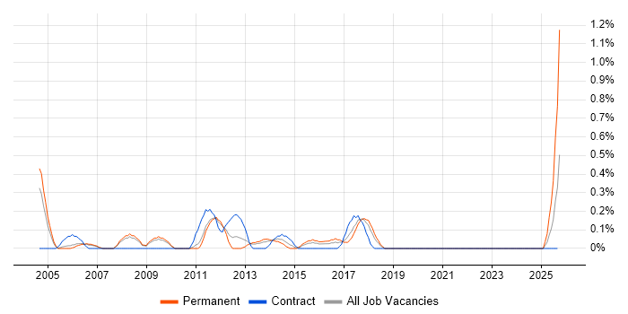 Campaign Management job vacancy trend in Warwickshire Campaign Management job vacancy trend in Warwickshire