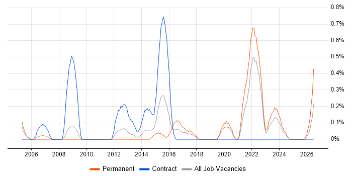 CAN bus job vacancy trend in Warwickshire
