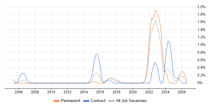 CANalyzer job vacancy trend in Warwickshire
