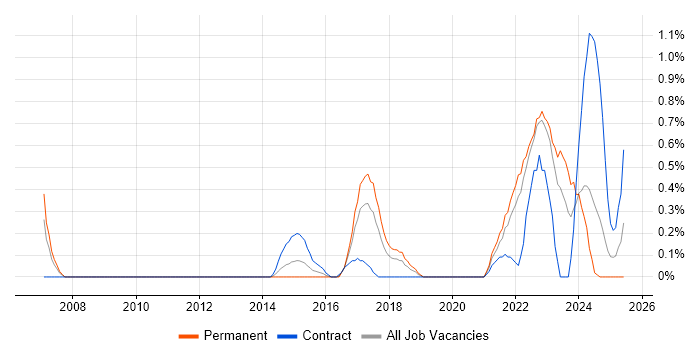 Job vacancy trend for CANoe in Warwickshire Job vacancy trend for CANoe in Warwickshire
