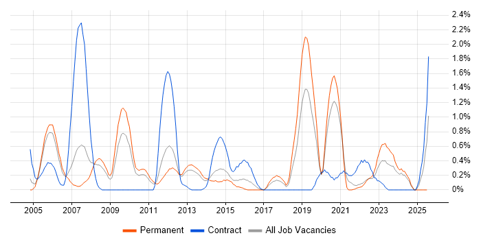 Job vacancy trend for Capacity Management in Warwickshire