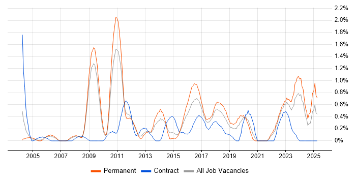 Job vacancy trend for Case Management in Warwickshire Job vacancy trend for Case Management in Warwickshire
