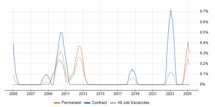 Job vacancy trend for Cash Management in Warwickshire Job vacancy trend for Cash Management in Warwickshire