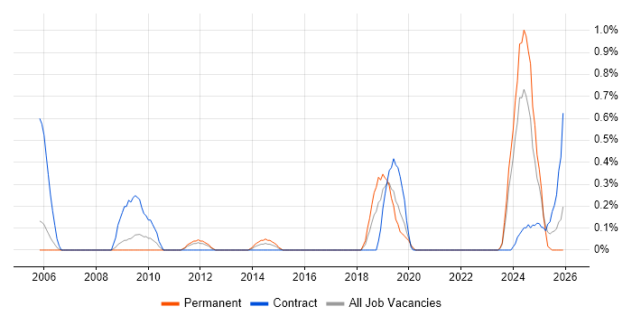 Category Manager job vacancy trend in Warwickshire