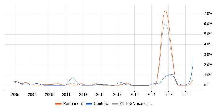 CATIA job vacancy trend in Warwickshire