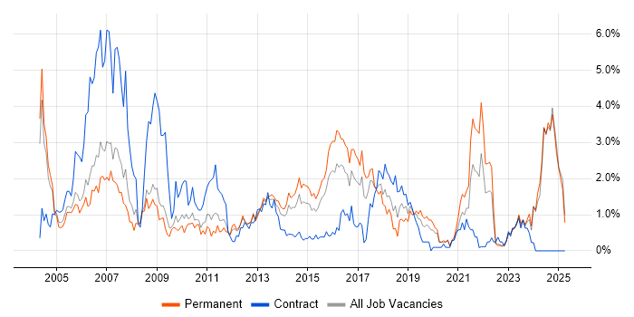 Job vacancy trend for CCNA in Warwickshire Job vacancy trend for CCNA in Warwickshire