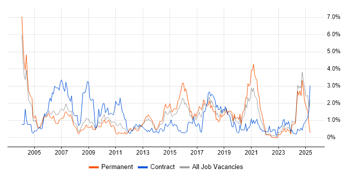 Job vacancy trend for CCNP in Warwickshire Job vacancy trend for CCNP in Warwickshire