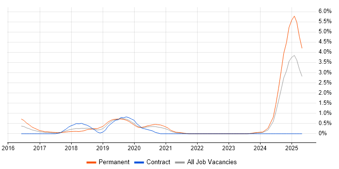 Job vacancy trend for CESG Certified Professional in Warwickshire
