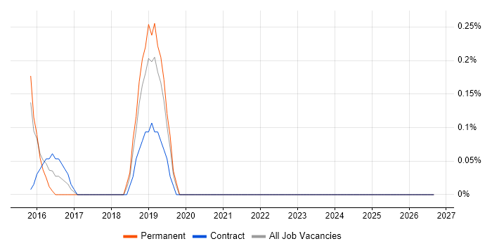 CGEIT job vacancy trend in Warwickshire