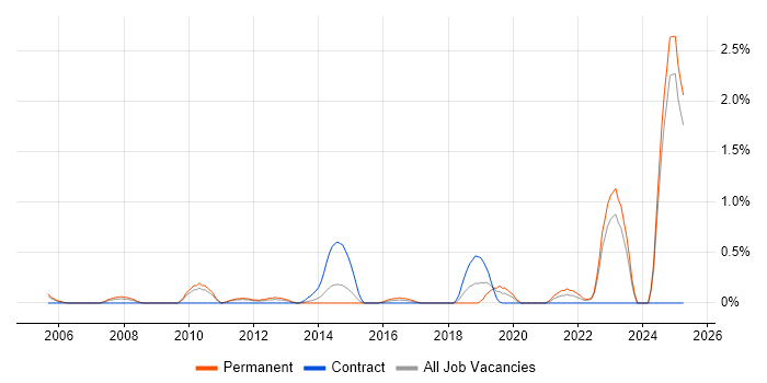 Job vacancy trend for Chartered Engineer in Warwickshire Job vacancy trend for Chartered Engineer in Warwickshire