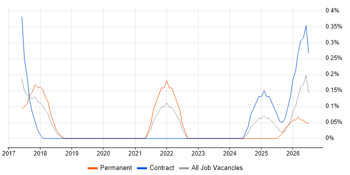 Chatbot job vacancy trend in Warwickshire