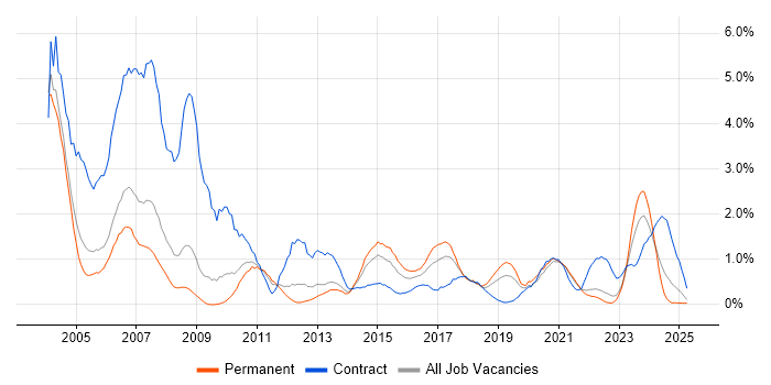 Job vacancy trend for CheckPoint in Warwickshire