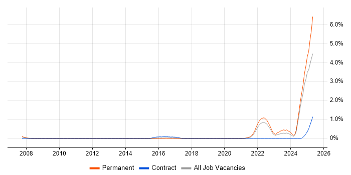 Job vacancy trend for Chemistry in Warwickshire