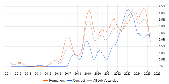 Job vacancy trend for CI/CD in Warwickshire Job vacancy trend for CI/CD in Warwickshire