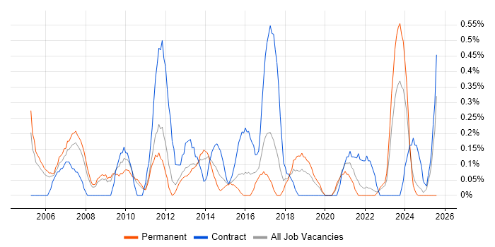 Job vacancy trend for CIMA in Warwickshire Job vacancy trend for CIMA in Warwickshire