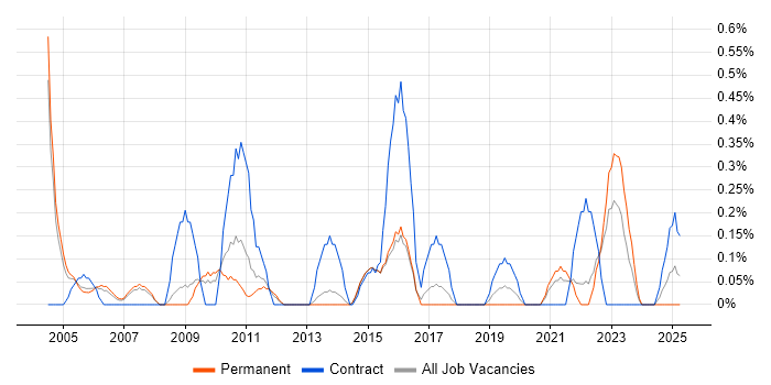 Job vacancy trend for CIPD in Warwickshire Job vacancy trend for CIPD in Warwickshire