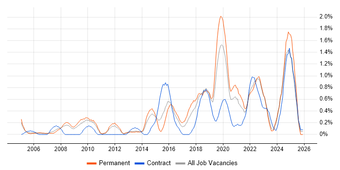 CISA job vacancy trend in Warwickshire