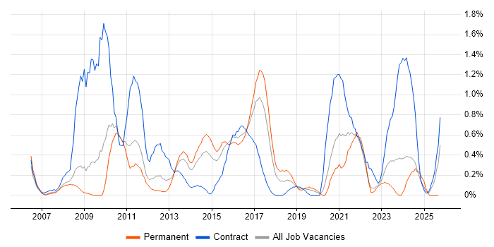 Cisco ASA job vacancy trend in Warwickshire Cisco ASA job vacancy trend in Warwickshire