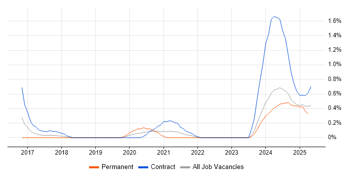Job vacancy trend for Cisco Firepower in Warwickshire Job vacancy trend for Cisco Firepower in Warwickshire
