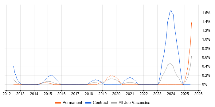 Job vacancy trend for Cisco ISE in Warwickshire
