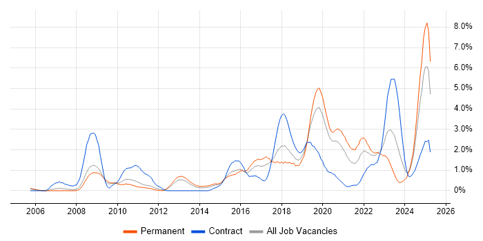 Job vacancy trend for CISSP in Warwickshire Job vacancy trend for CISSP in Warwickshire