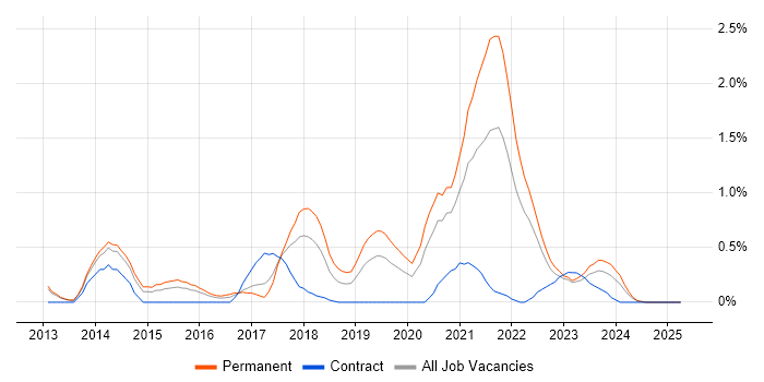 Job vacancy trend for Clean Code in Warwickshire