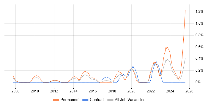Job vacancy trend for Client Onboarding in Warwickshire Job vacancy trend for Client Onboarding in Warwickshire