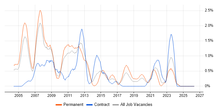 Client/Server job vacancy trend in Warwickshire