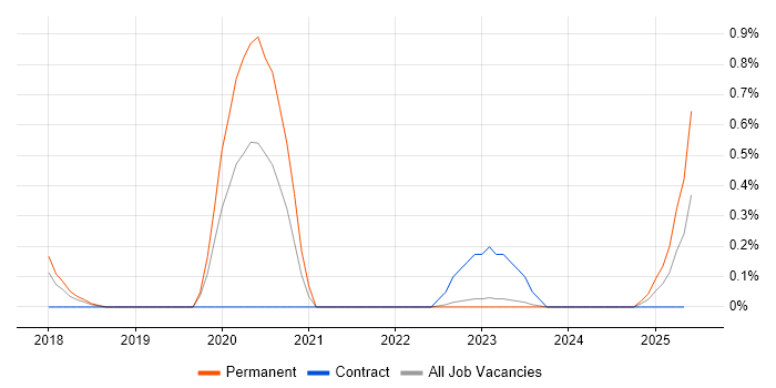 Job vacancy trend for Cloud Administrator in Warwickshire