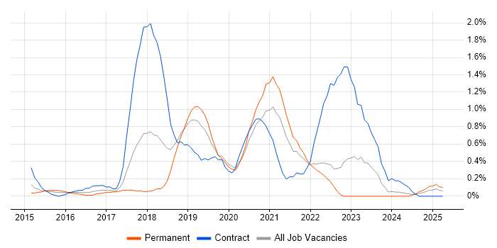 Job vacancy trend for Cloud Architect in Warwickshire Job vacancy trend for Cloud Architect in Warwickshire