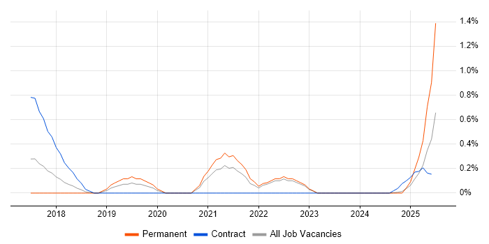 Job vacancy trend for Cloud Consultant in Warwickshire