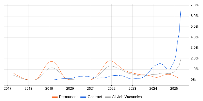 Job vacancy trend for Cloud Native in Warwickshire