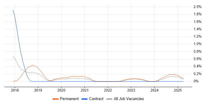Job vacancy trend for Cloud Operations in Warwickshire Job vacancy trend for Cloud Operations in Warwickshire