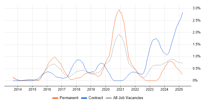 Job vacancy trend for Cloud Security in Warwickshire Job vacancy trend for Cloud Security in Warwickshire