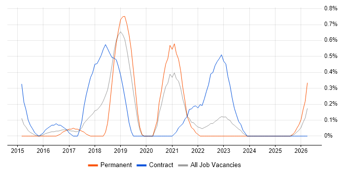 Cloud Solutions Architect job vacancy trend in Warwickshire