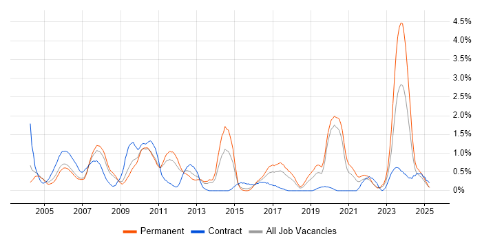 Job vacancy trend for Clustering in Warwickshire Job vacancy trend for Clustering in Warwickshire