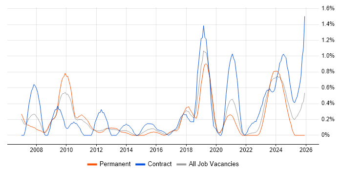 CMDB job vacancy trend in Warwickshire