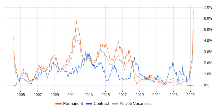 Job vacancy trend for CMS in Warwickshire