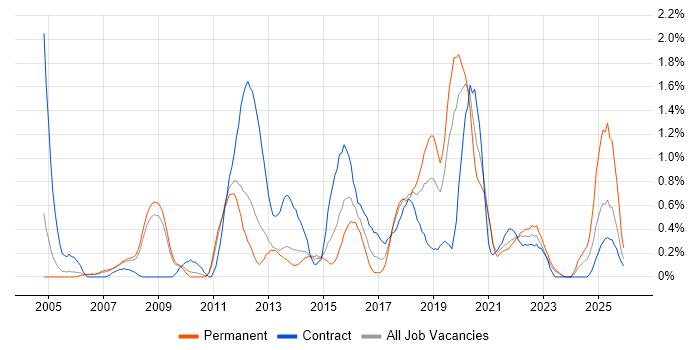 COBIT job vacancy trend in Warwickshire