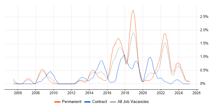 Job vacancy trend for Code Quality in Warwickshire Job vacancy trend for Code Quality in Warwickshire