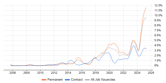 Job vacancy trend for Collaborative Working in Warwickshire Job vacancy trend for Collaborative Working in Warwickshire