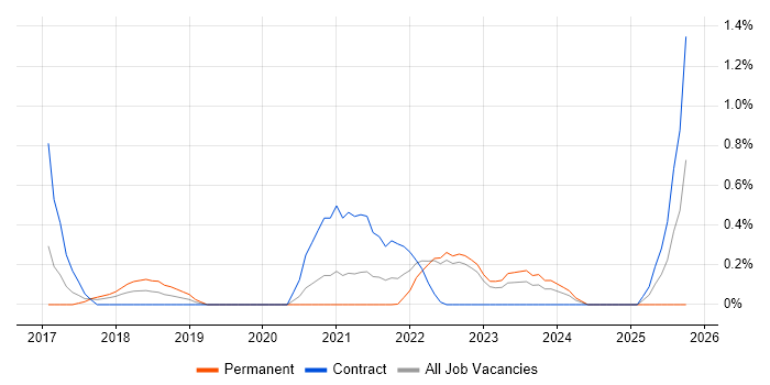 Collibra job vacancy trend in Warwickshire
