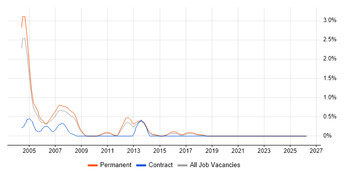 COM job vacancy trend in Warwickshire