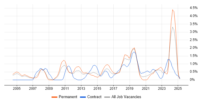 Job vacancy trend for Commercial Awareness in Warwickshire