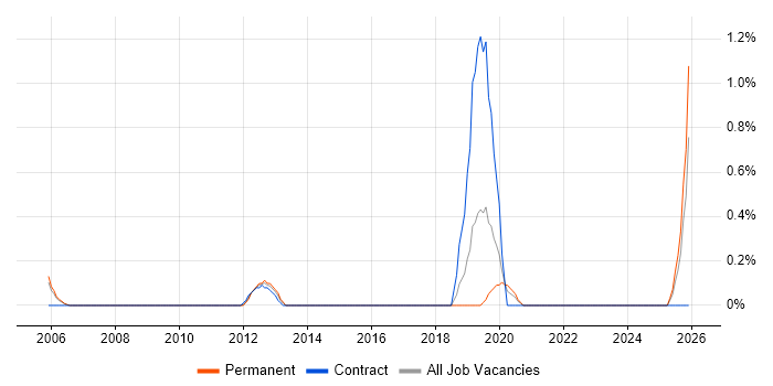 Commissioning Engineer job vacancy trend in Warwickshire