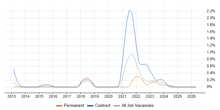 Community of Practice job vacancy trend in Warwickshire